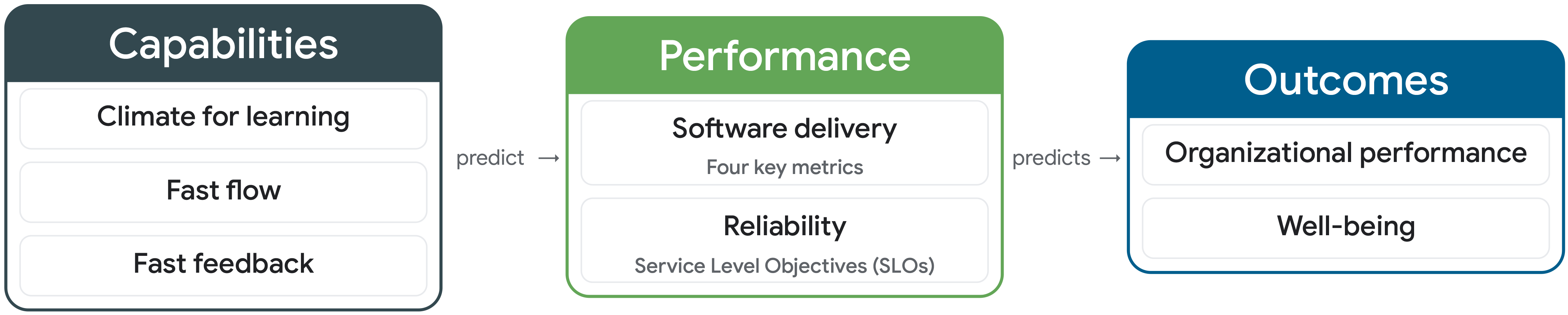 Capabilities predict performace, performance predicts outcomes