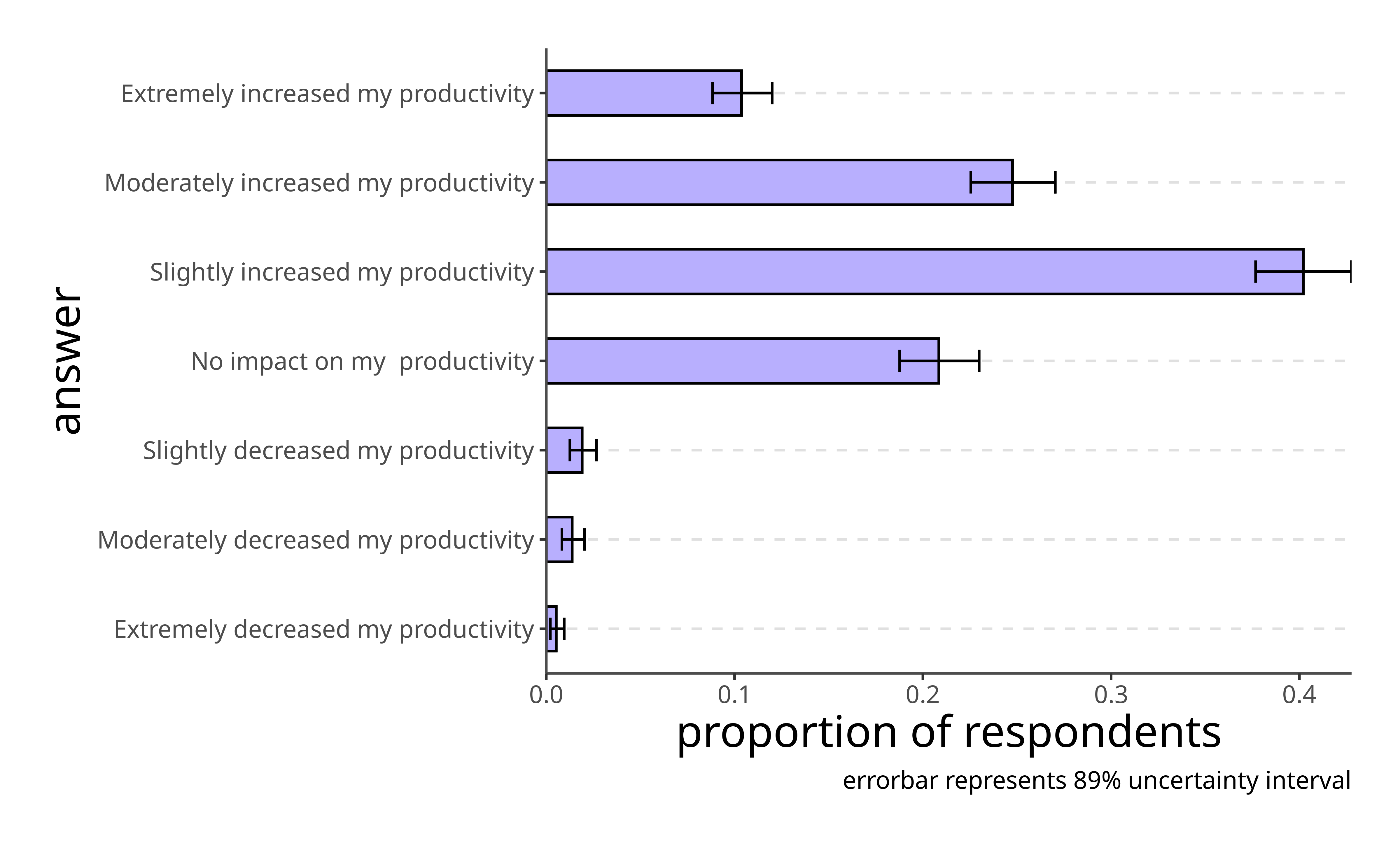 AI's perceived impact on productivity AI’s perceived impact on productivity